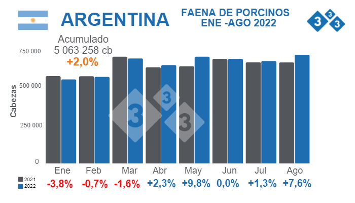 Fuente: Secretaría de Agricultura Ganadería y Pesca - Ministerio de Economía Argentina. % Variaciones porcentuales respecto a 2021. Cifras en cabezas (cb).